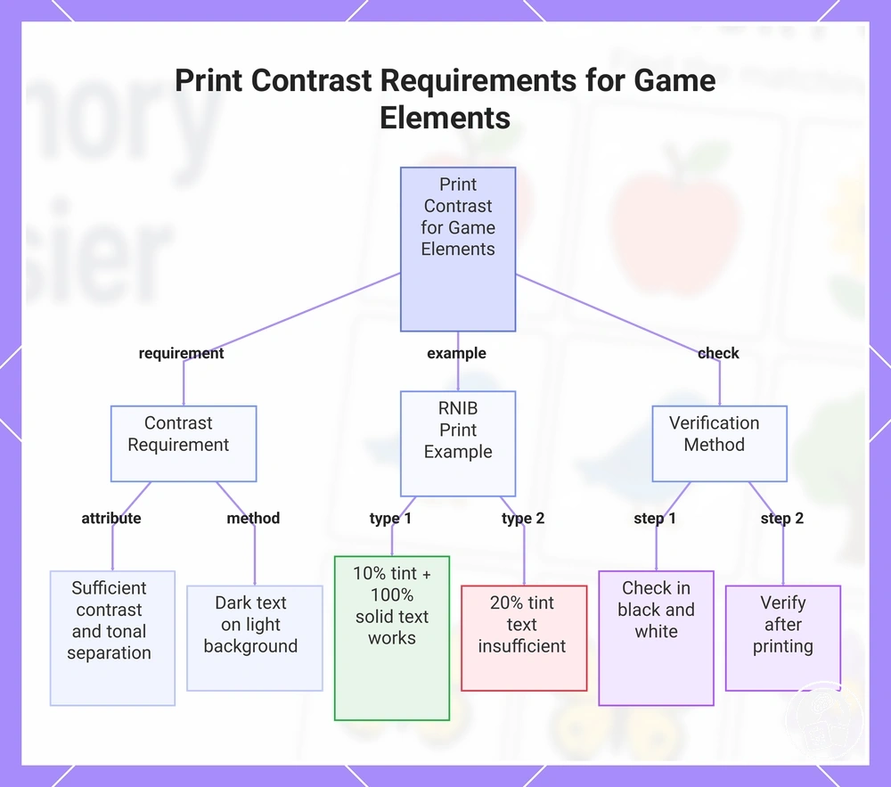 Print Contrast Requirements for Game Elements
