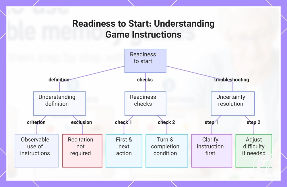 Readiness to Start: Understanding Game Instructions