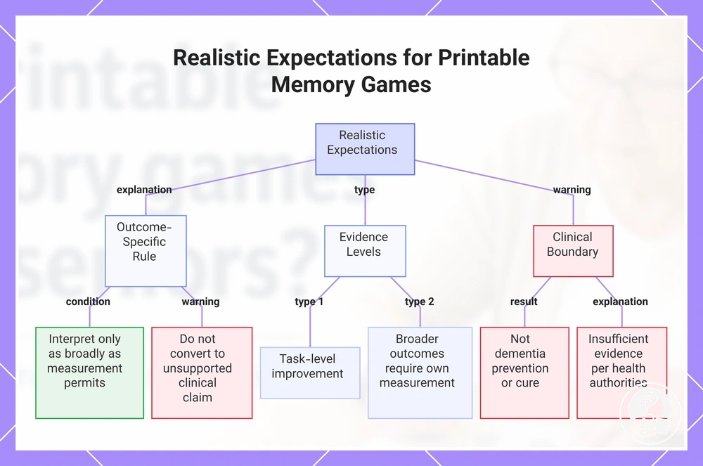 Realistic Expectations for Printable Memory Games