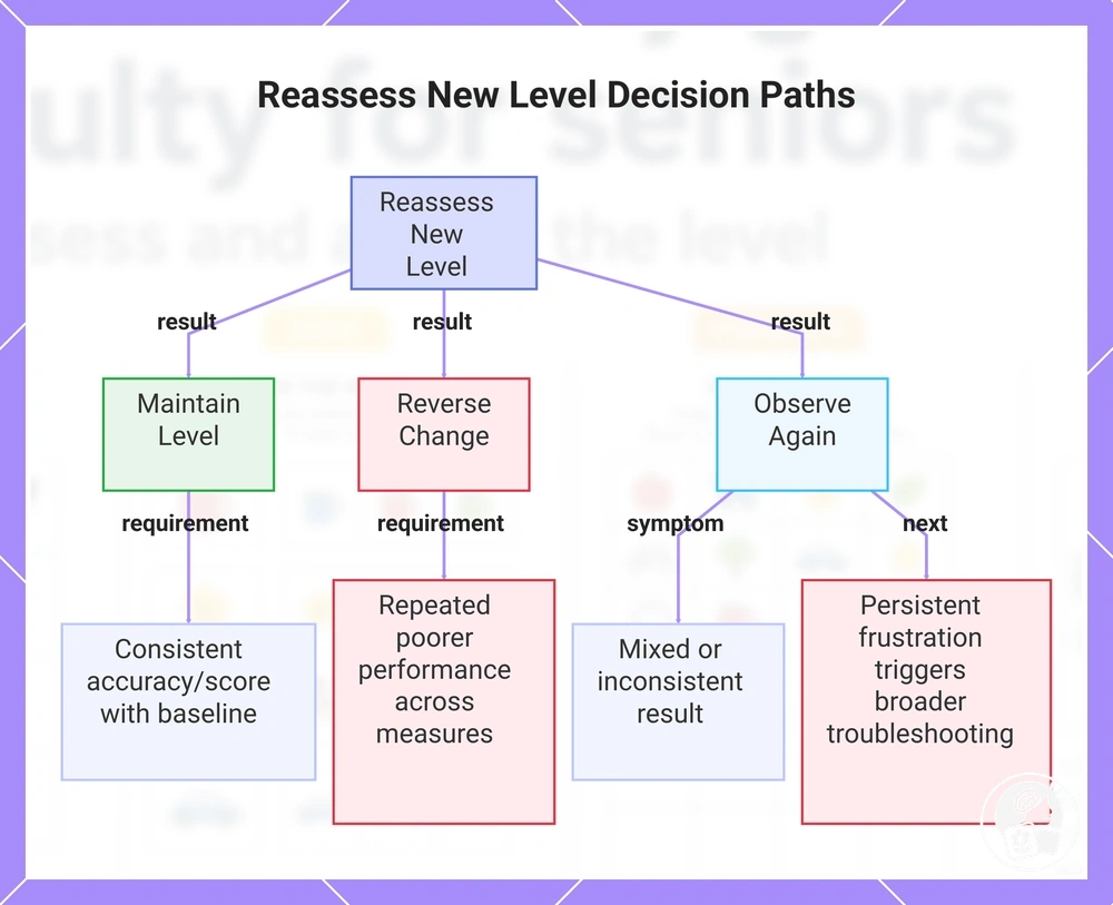 Reassess New Level Decision Paths