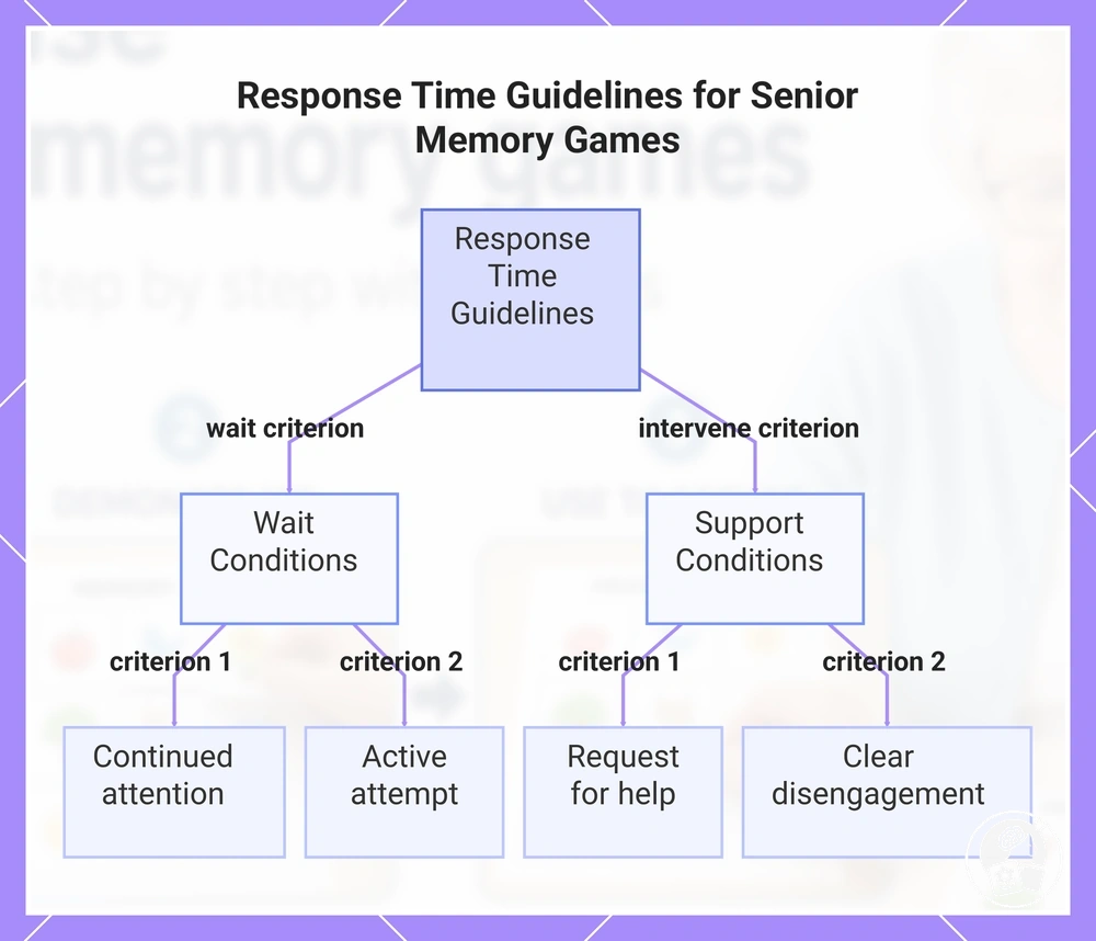 Response Time Guidelines for Senior Memory Games