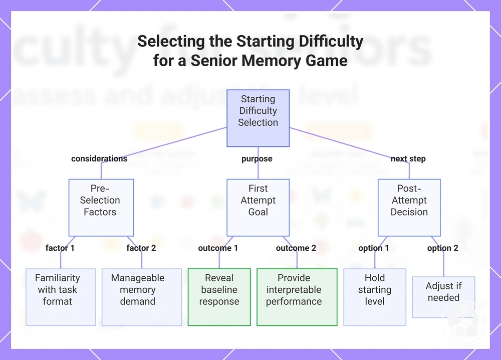 Selecting the Starting Difficulty for a Senior Memory Game