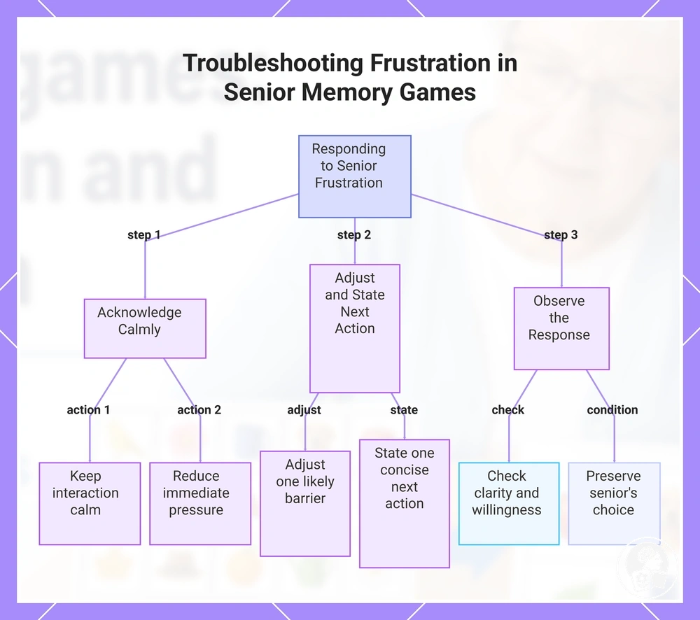 Troubleshooting Frustration in Senior Memory Games