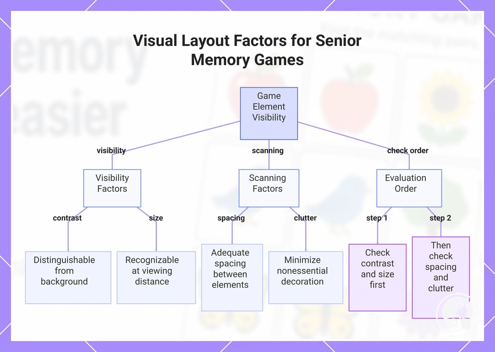 Visual Layout Factors for Senior Memory Games