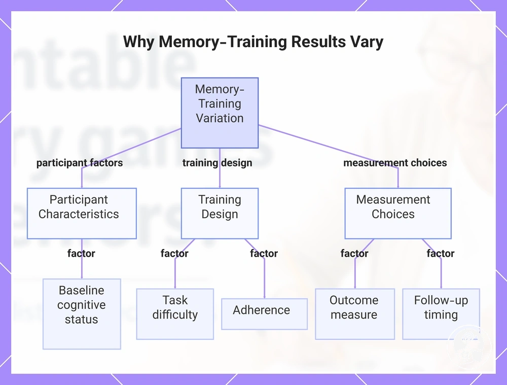 Why Memory-Training Results Vary
