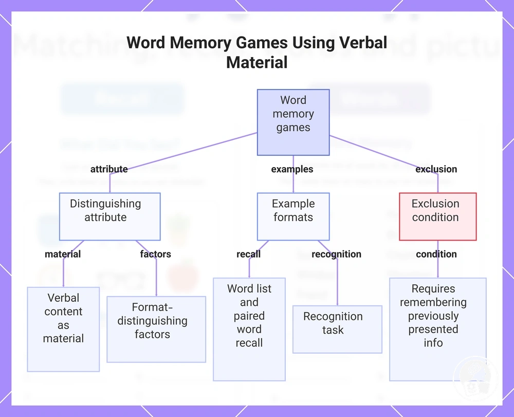 Word Memory Games Using Verbal Material