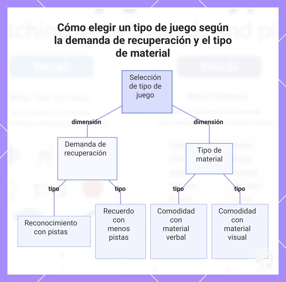 Cómo elegir un tipo de juego según la demanda de recuperación y el tipo de material