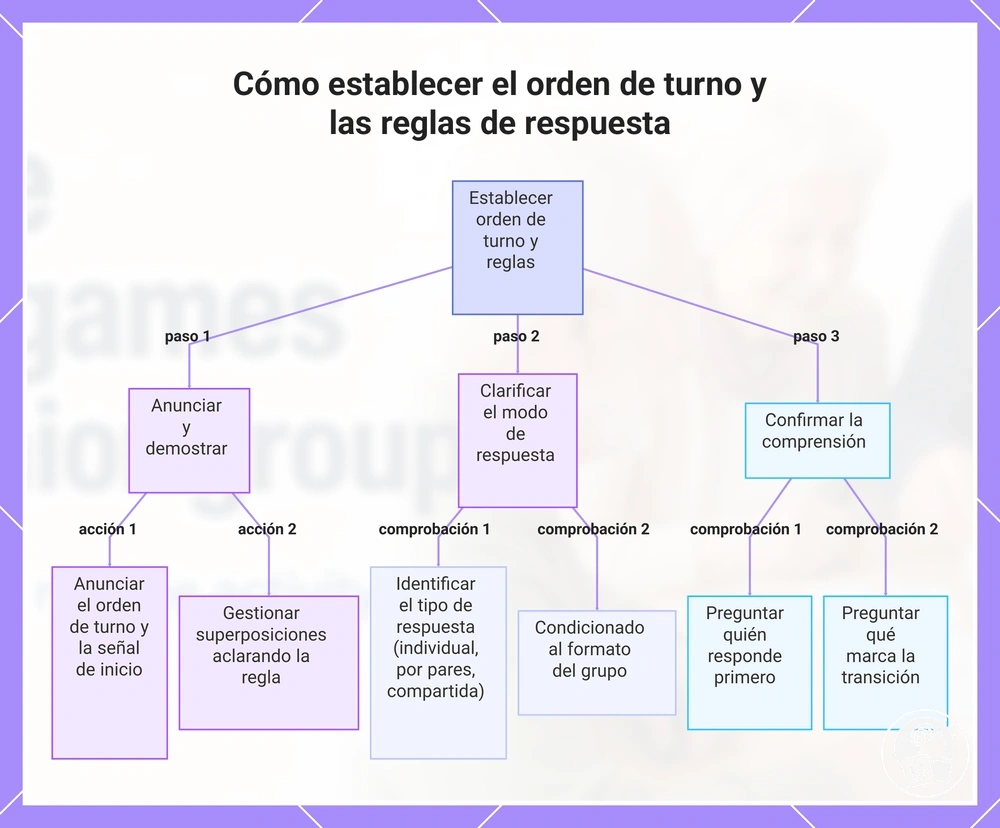 Cómo establecer el orden de turno y las reglas de respuesta
