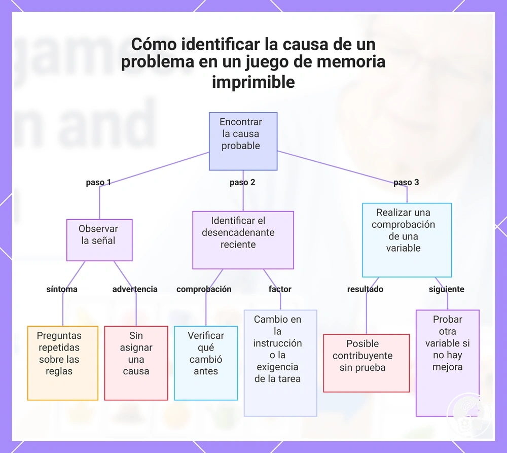 Cómo identificar la causa de un problema en un juego de memoria imprimible