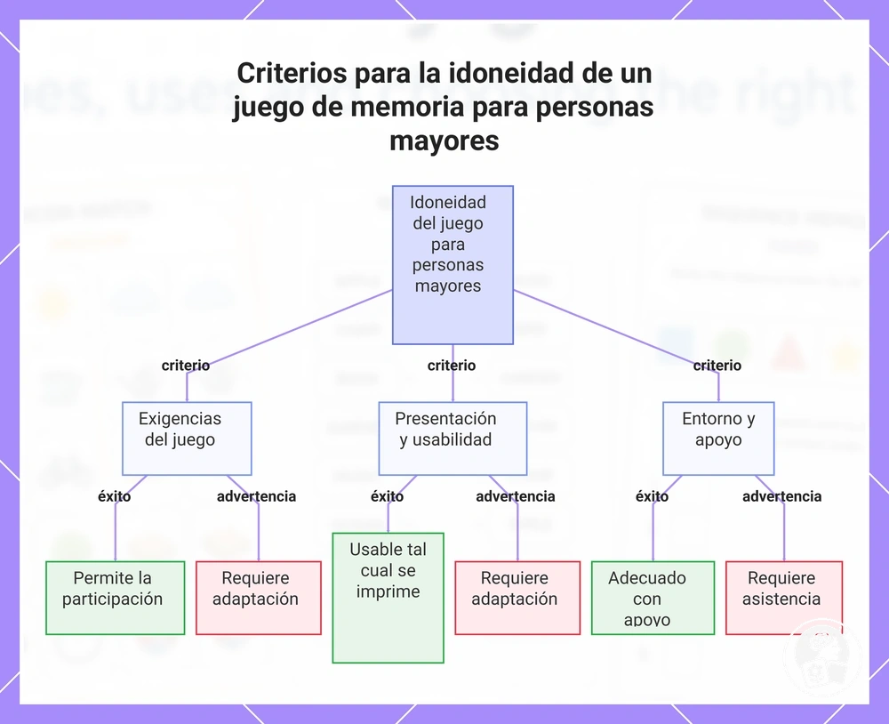Criterios para la idoneidad de un juego de memoria para personas mayores