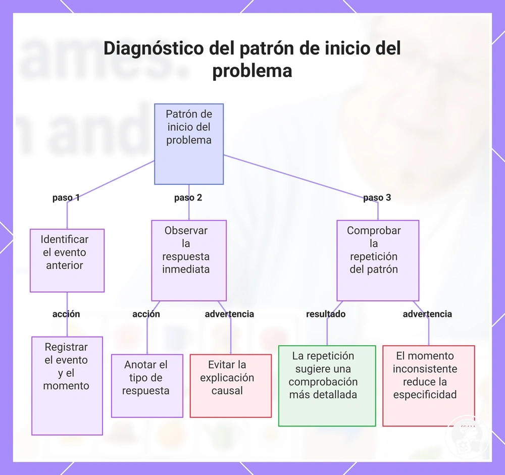 Diagnóstico del patrón de inicio del problema