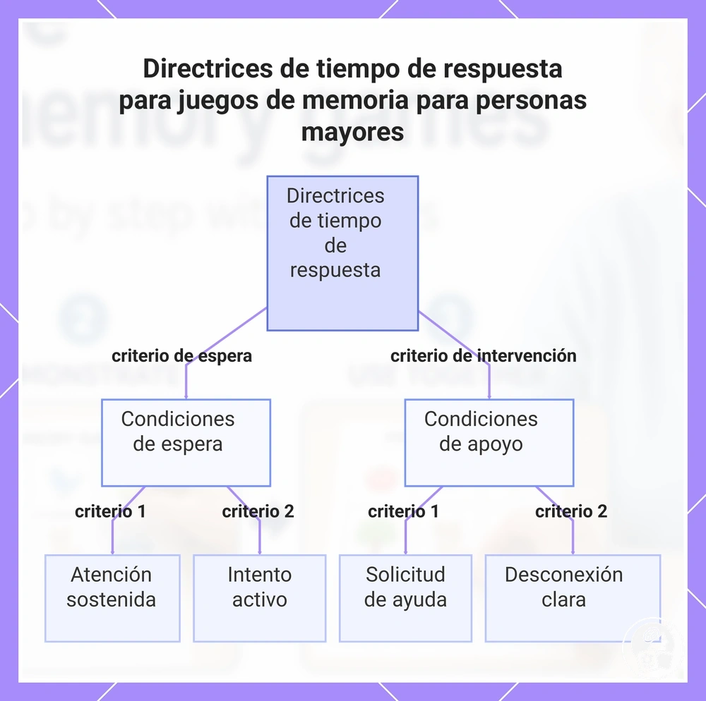 Directrices de tiempo de respuesta para juegos de memoria para personas mayores