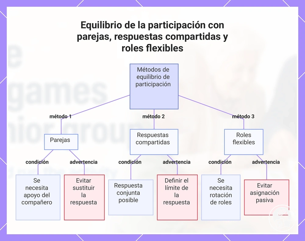 Equilibrio de la participación con parejas, respuestas compartidas y roles flexibles