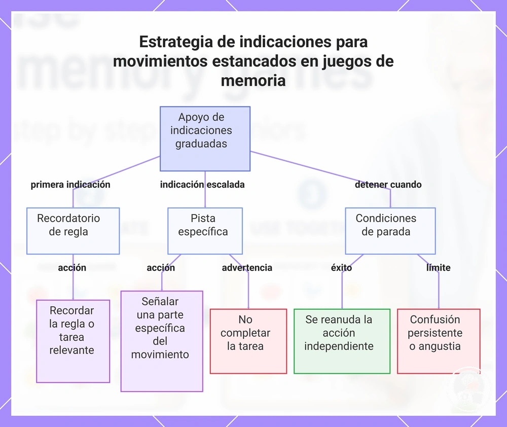 Estrategia de indicaciones para movimientos estancados en juegos de memoria