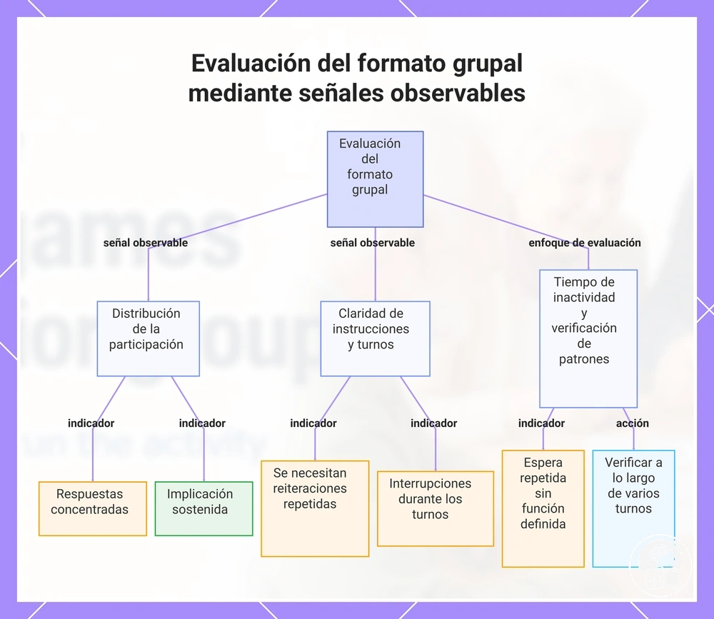 Evaluación del formato grupal mediante señales observables