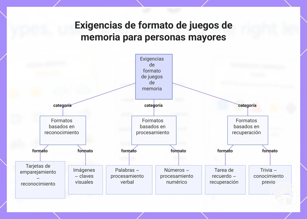 Exigencias de formato de juegos de memoria para personas mayores