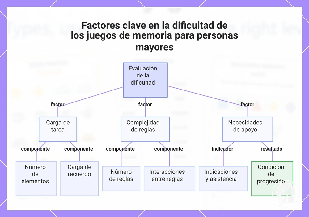 Factores clave en la dificultad de los juegos de memoria para personas mayores