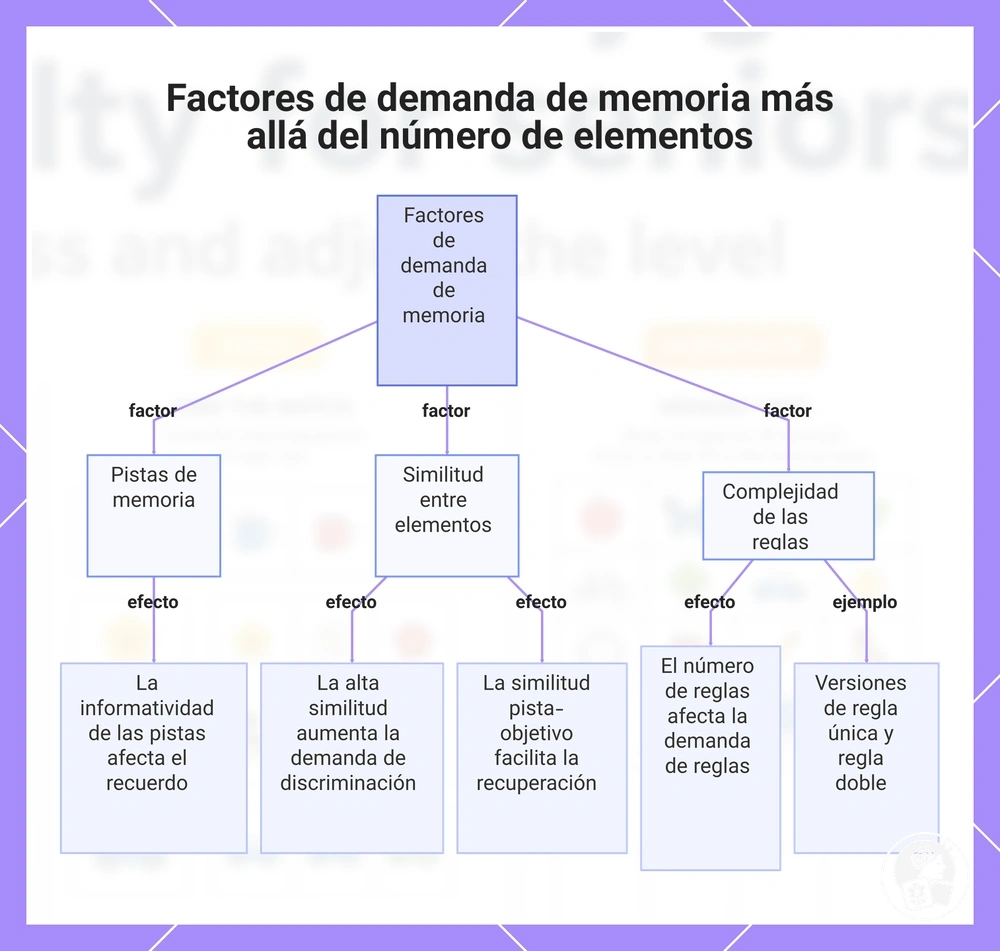 Factores de demanda de memoria más allá del número de elementos