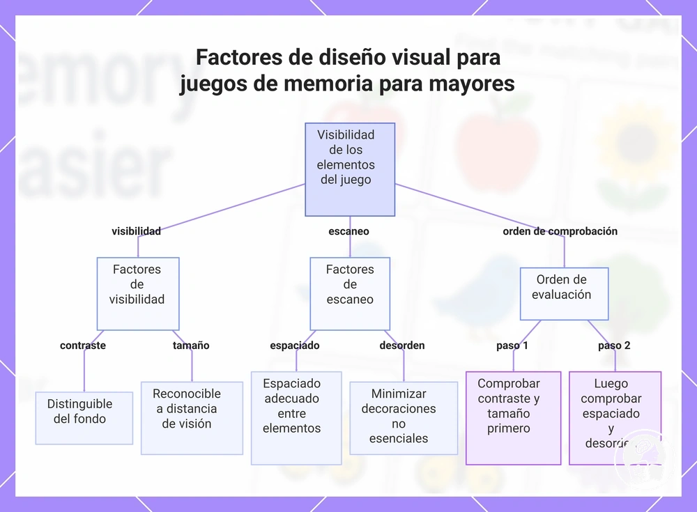 Factores de diseño visual para juegos de memoria para mayores