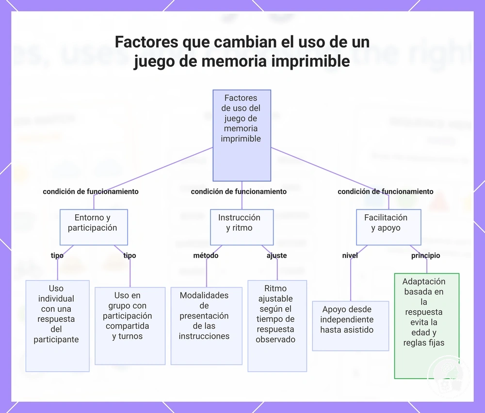 Factores que cambian el uso de un juego de memoria imprimible