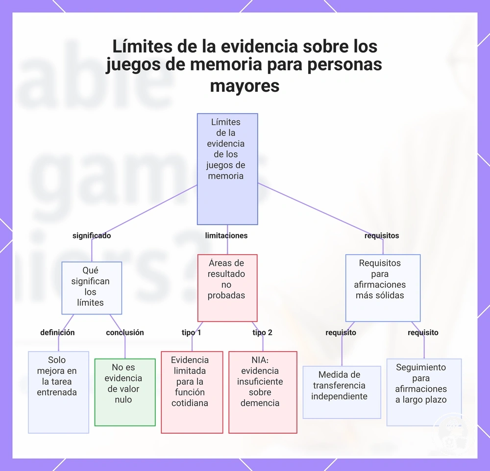Límites de la evidencia sobre los juegos de memoria para personas mayores