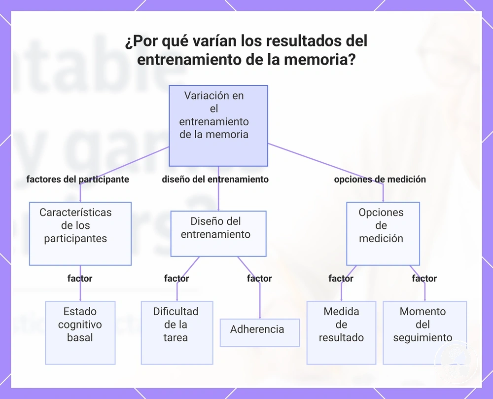 ¿Por qué varían los resultados del entrenamiento de la memoria?