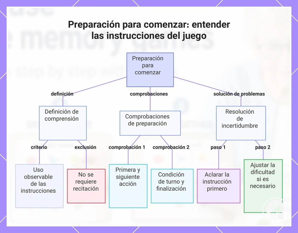 Preparación para comenzar: entender las instrucciones del juego