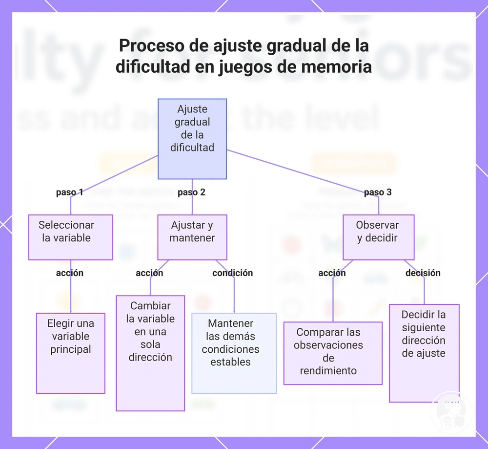 Proceso de ajuste gradual de la dificultad en juegos de memoria