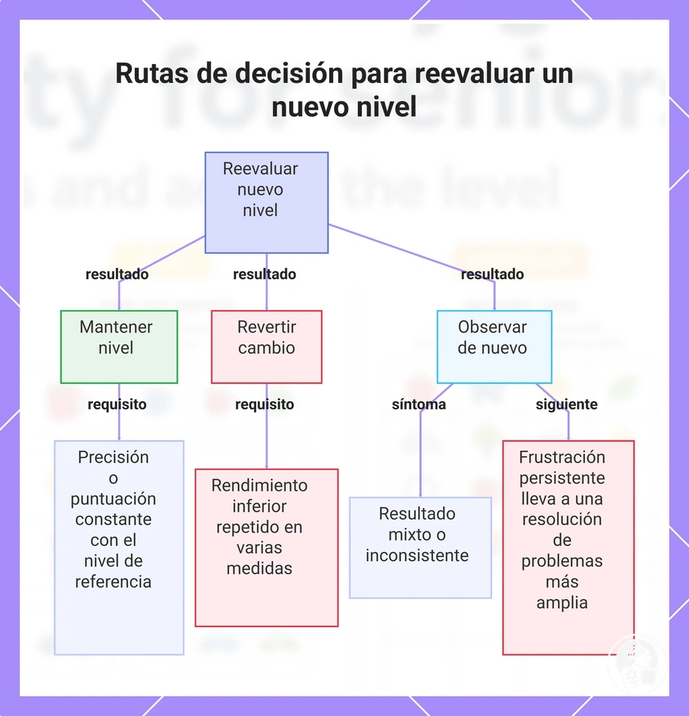 Rutas de decisión para reevaluar un nuevo nivel