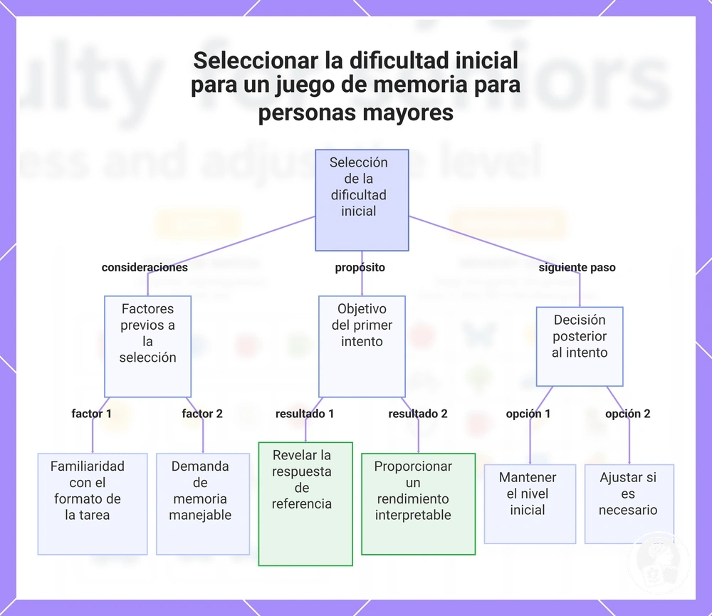 Seleccionar la dificultad inicial para un juego de memoria para personas mayores