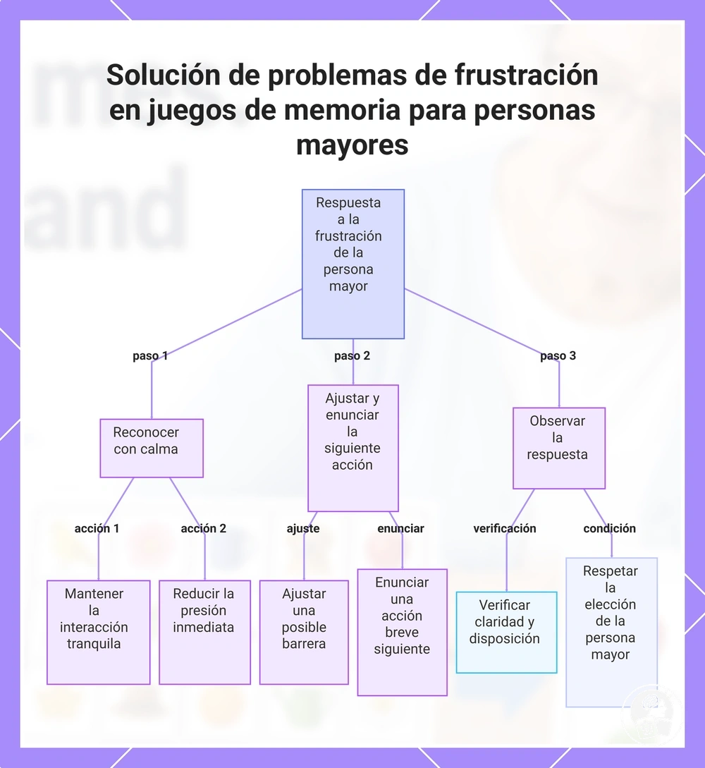 Solución de problemas de frustración en juegos de memoria para personas mayores