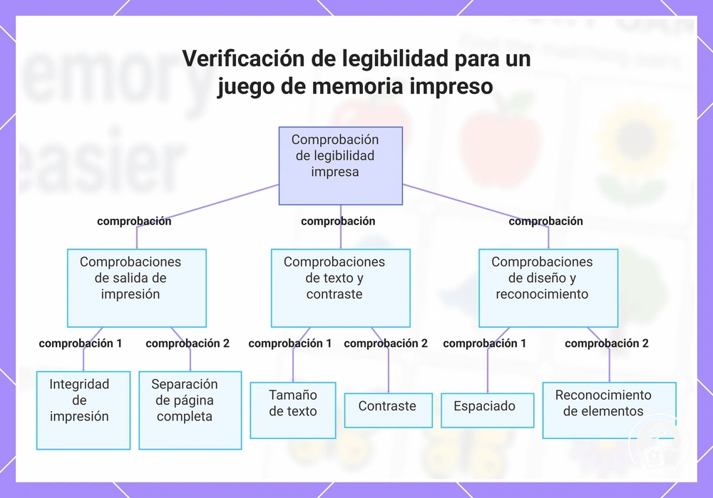 Verificación de legibilidad para un juego de memoria impreso