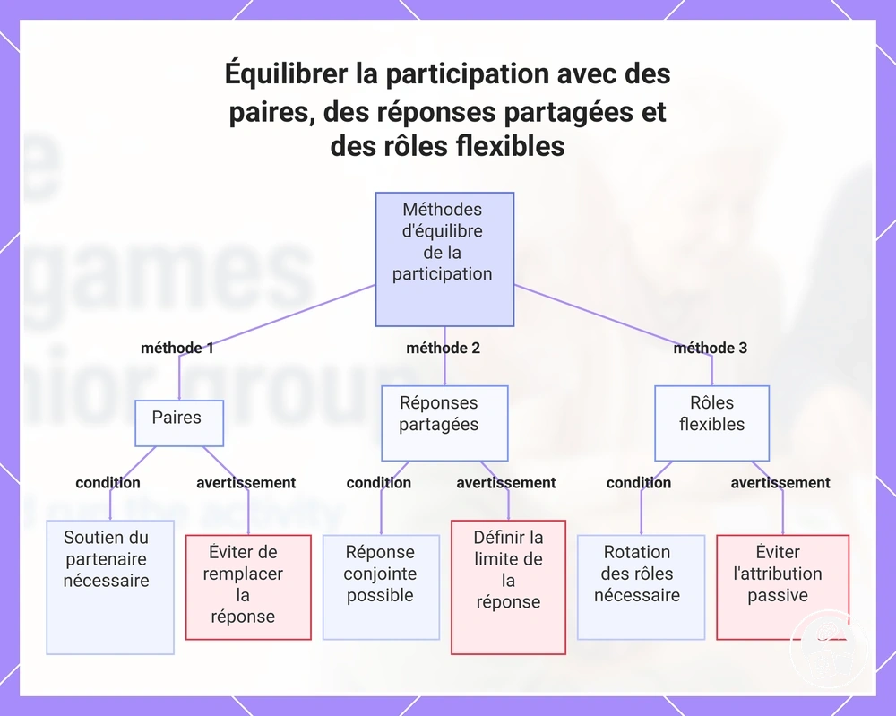 Équilibrer la participation avec des paires, des réponses partagées et des rôles flexibles