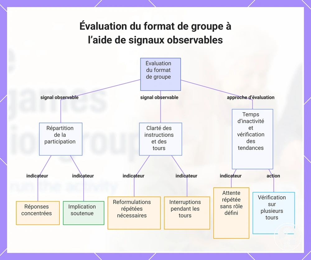 Évaluation du format de groupe à l’aide de signaux observables