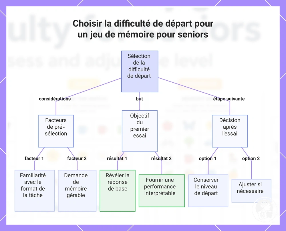 Choisir la difficulté de départ pour un jeu de mémoire pour seniors
