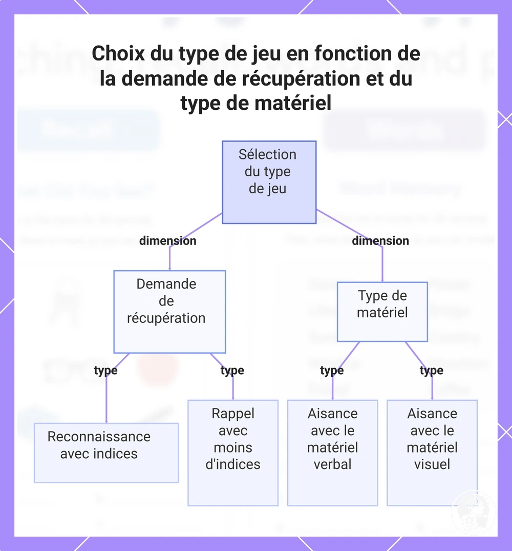 Choix du type de jeu en fonction de la demande de récupération et du type de matériel