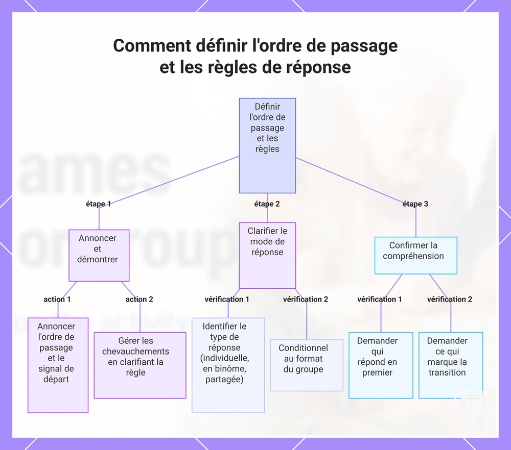 Comment définir l'ordre de passage et les règles de réponse