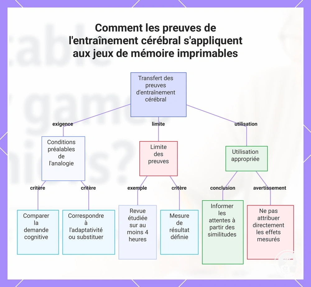 Comment les preuves de l'entraînement cérébral s'appliquent aux jeux de mémoire imprimables
