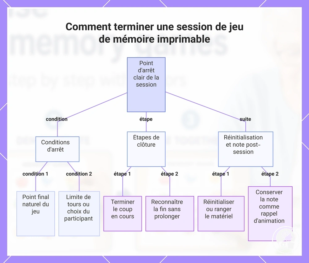 Comment terminer une session de jeu de mémoire imprimable