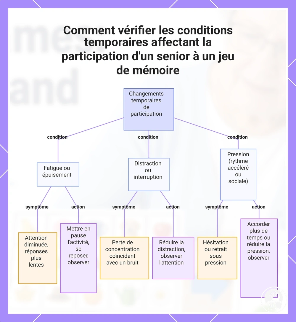 Comment vérifier les conditions temporaires affectant la participation d'un senior à un jeu de mémoire