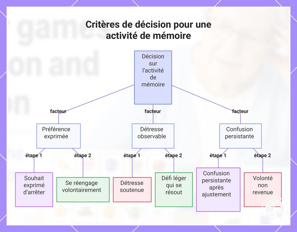 Critères de décision pour une activité de mémoire