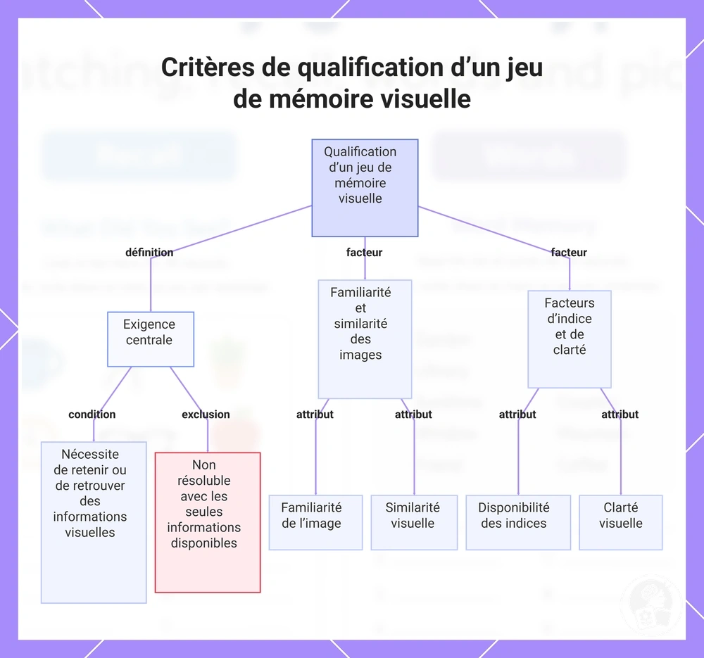 Critères de qualification d’un jeu de mémoire visuelle