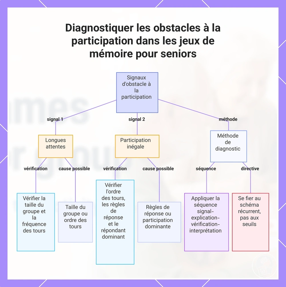Diagnostiquer les obstacles à la participation dans les jeux de mémoire pour seniors