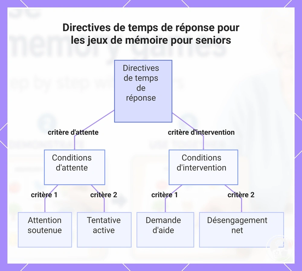 Directives de temps de réponse pour les jeux de mémoire pour seniors