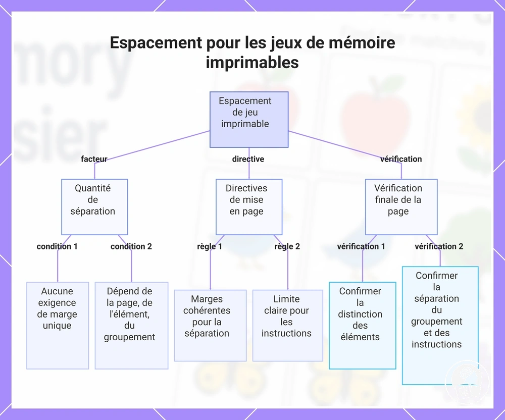 Espacement pour les jeux de mémoire imprimables