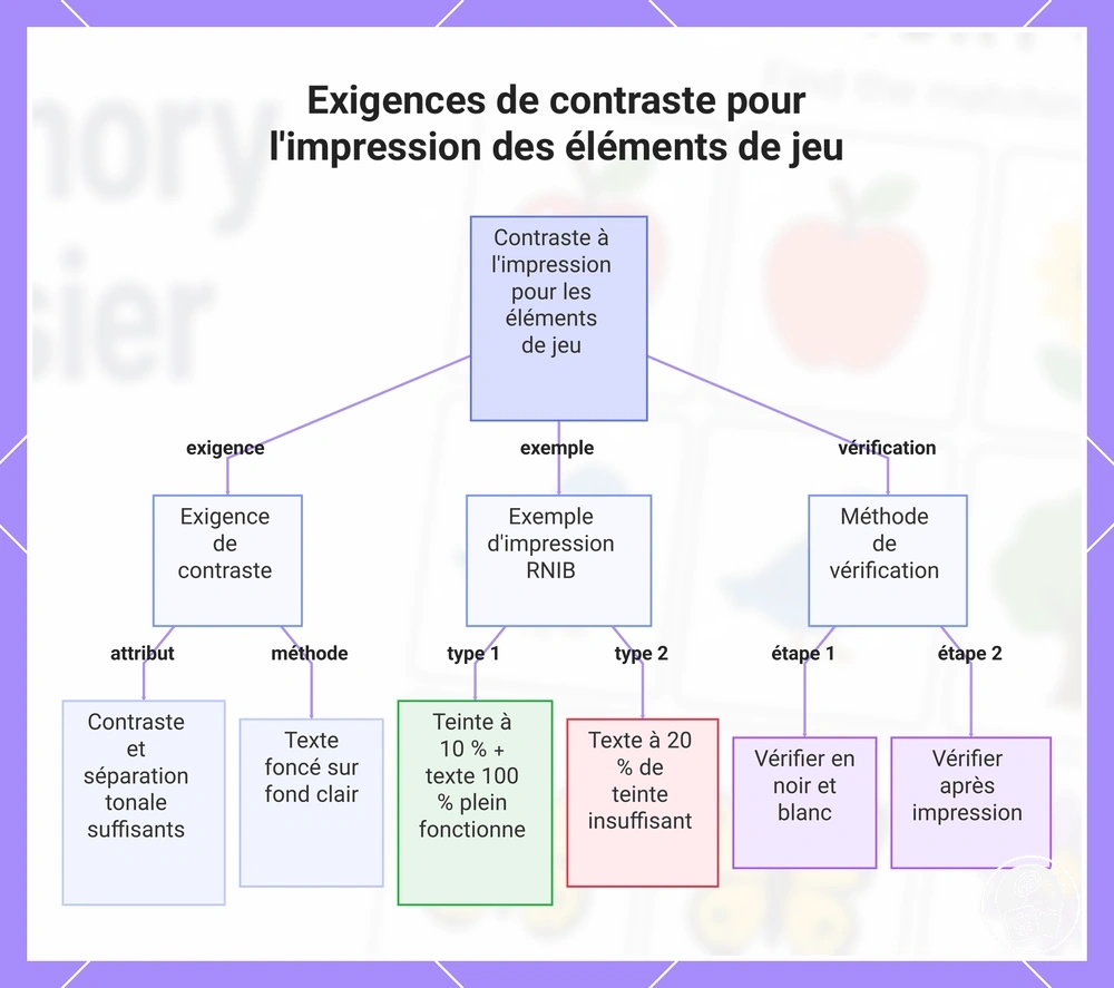 Exigences de contraste pour l'impression des éléments de jeu