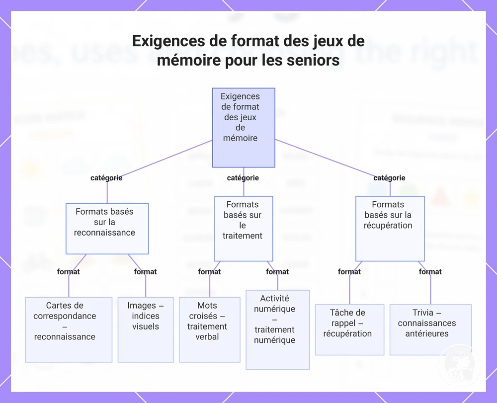 Exigences de format des jeux de mémoire pour les seniors