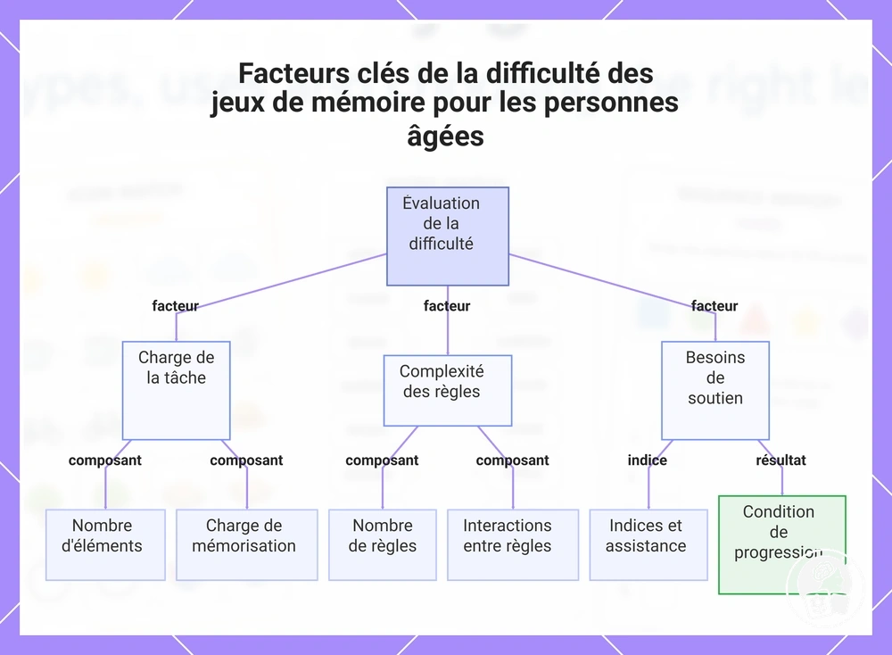 Facteurs clés de la difficulté des jeux de mémoire pour les personnes âgées