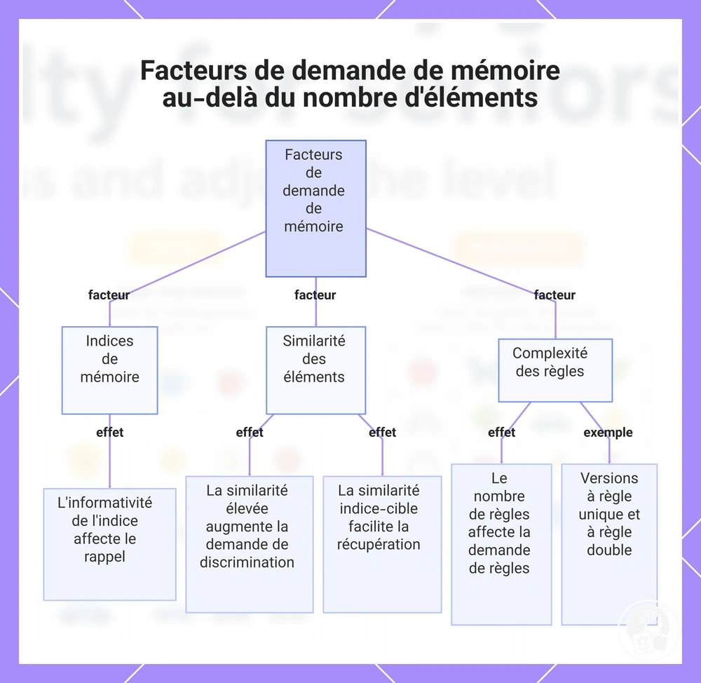 Facteurs de demande de mémoire au-delà du nombre d'éléments