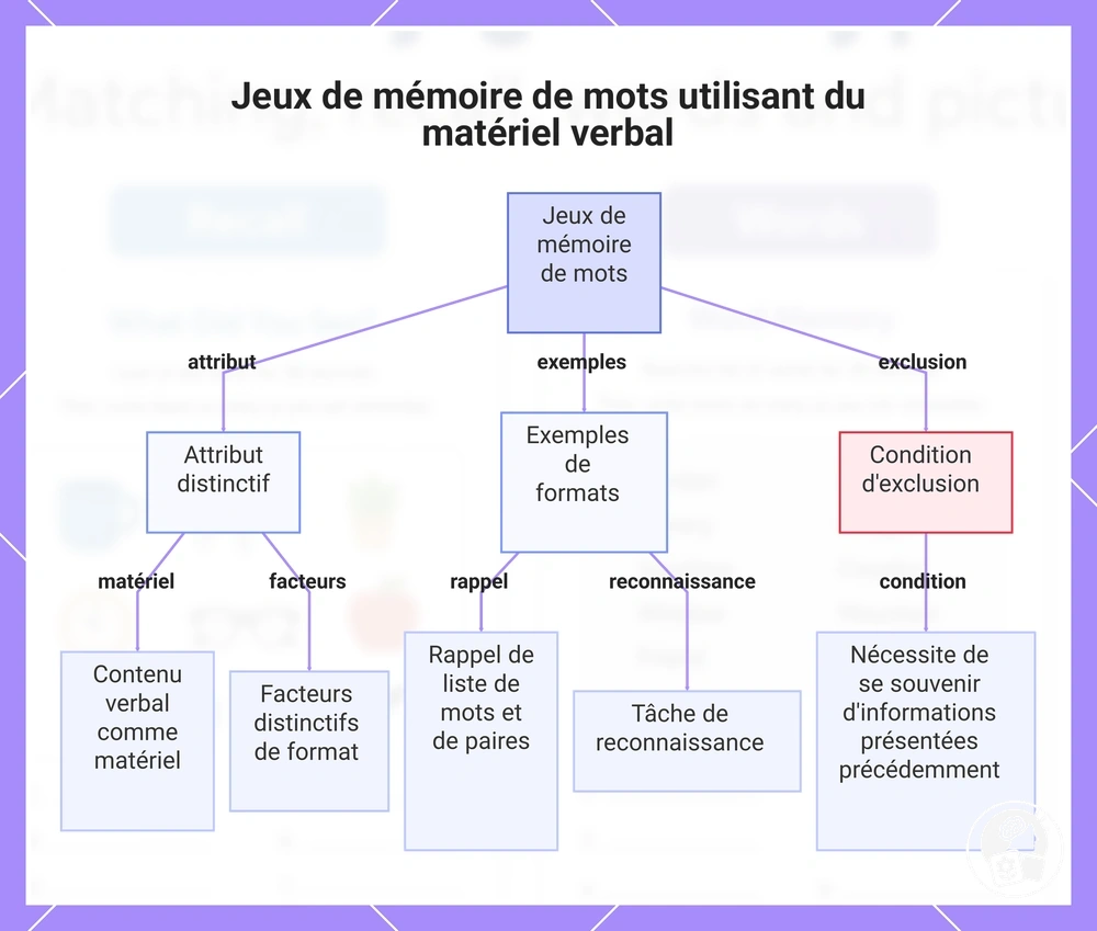 Jeux de mémoire de mots utilisant du matériel verbal